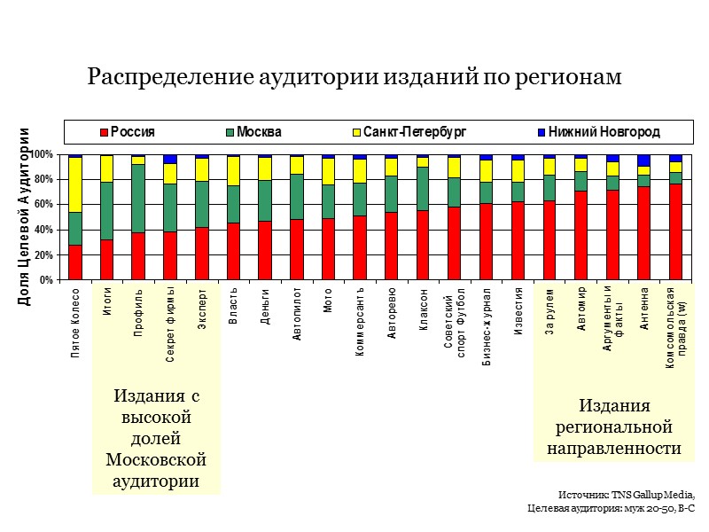 Издания с высокой долей Московской аудитории Издания региональной направленности Источник: TNS Gallup Media, 